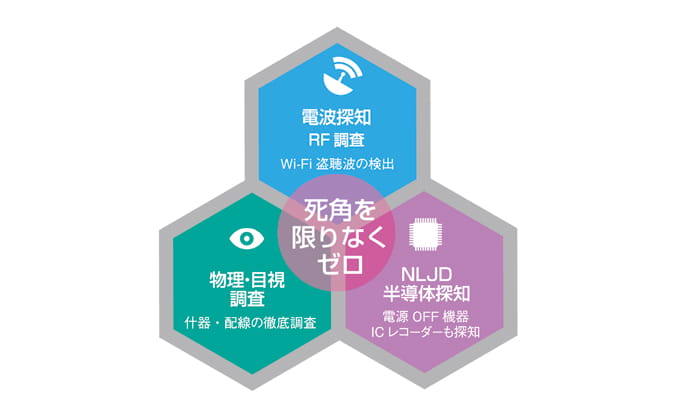 電波探知、物理・目視調査、NLJD半導体探知を組み合わせて死角をなくす図