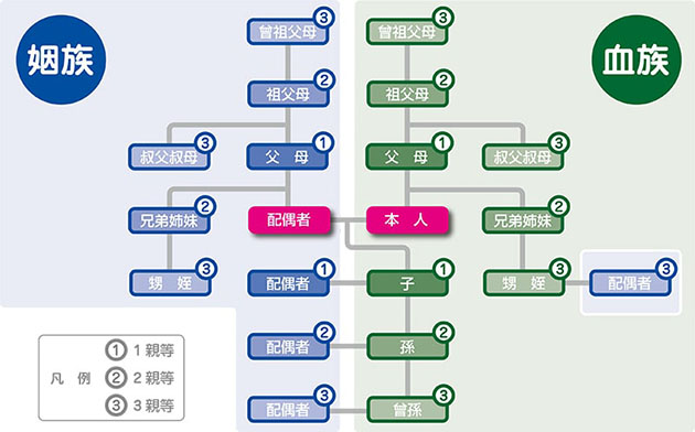 親族・親等の図