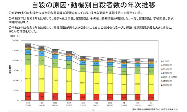 自殺の原因・動機別自殺者数の年次推移