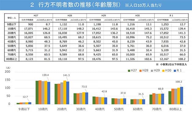 子供の家出人数の割合