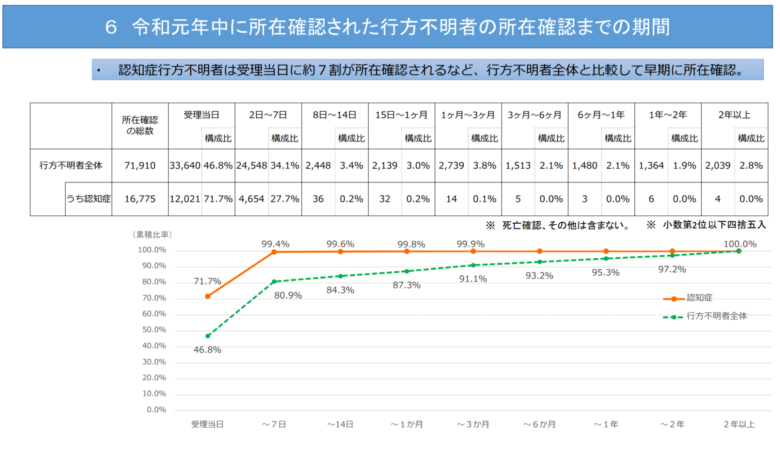 行方不明者（失踪者）が1週間以内に見つかる確率は80%以上