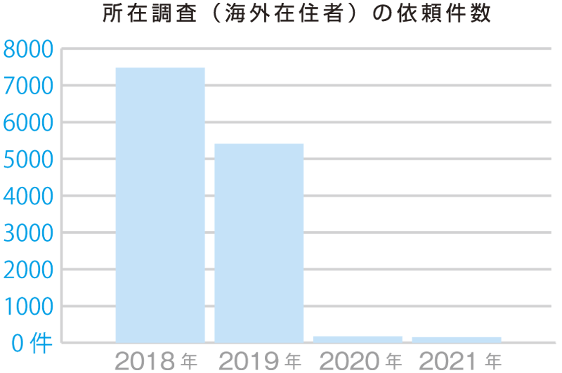 所在調査（海外在住者）の依頼件数のグラフ