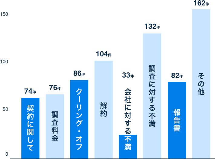 国民生活センターより発表された探偵・興信所に関するお客様の声（平成18年度版）のグラフ