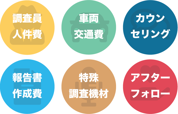 調査員人件費、車両交通費、カウンセリング、報告書作成費、特殊調査機材、アフターフォロー